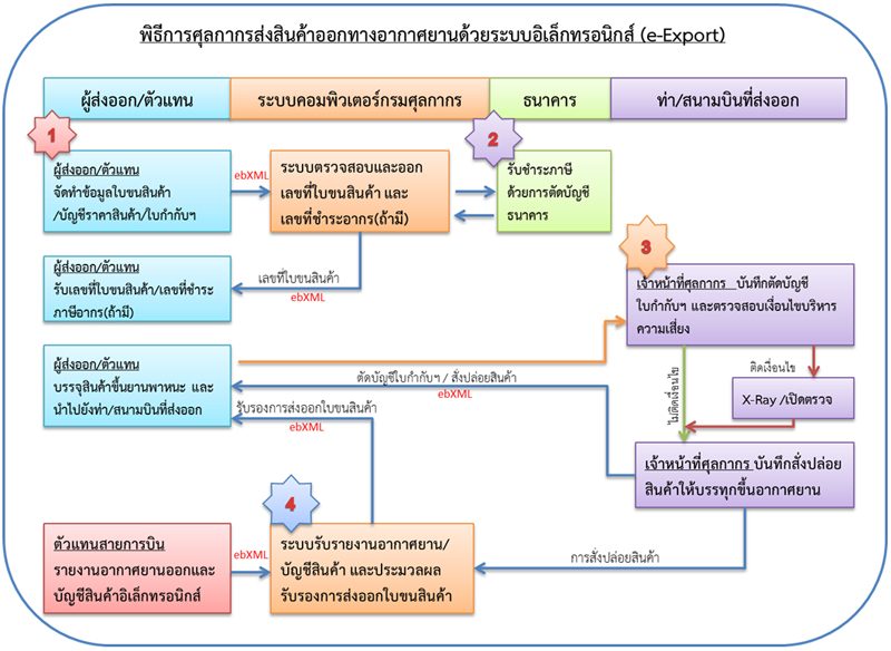 ขั้นตอนทั้งหมดของพิธีการศุลกากรอันชวนงงสำหรับผมยิ่งนัก