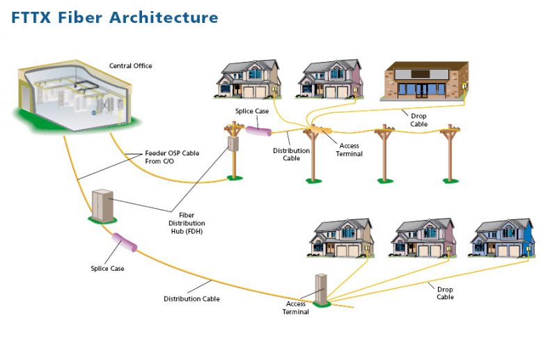 ADC_FTTx_Overview