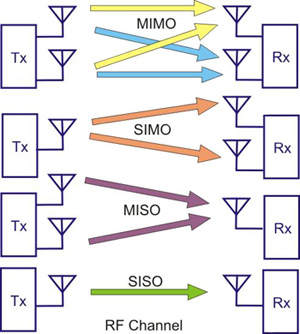 article-2012december-wireless-mimo-driving-fig1